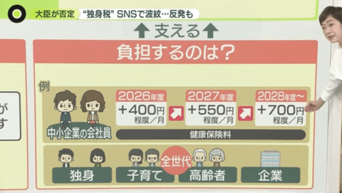 【悲報】三原じゅん子大臣「『独身税』では決してない。『全世代から徴収して子育て世帯に使う』ものです」