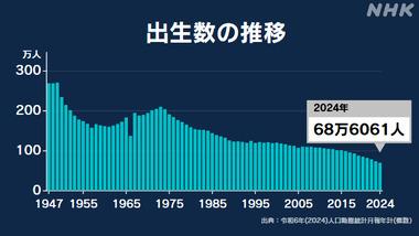 日本､2024年の出生数68万6061人 初めて70万人下回る ｢合計特殊出生率｣は｢1.15｣