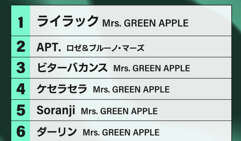 【悲報】日本のストリーミングランキング、Mrs. GREEN APPLE地獄ｗｗｗｗｗｗ