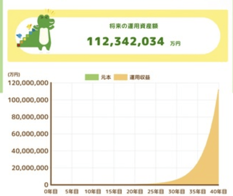 【朗報】毎月20万円積み立てると40年後とんでもない金額に(金融庁公式)