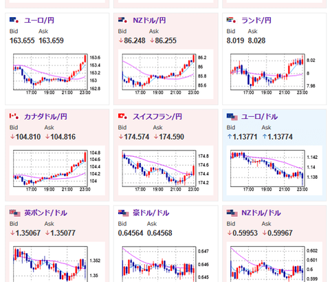 【相場】強いJOLTSでドル円は一段押し上げ　１４３円台後半へ