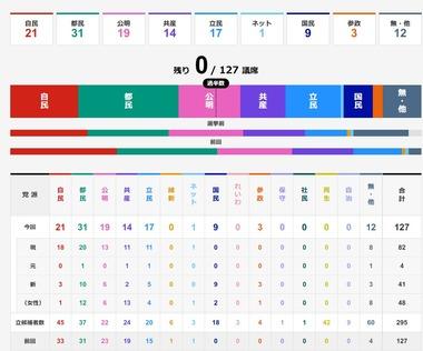 都議選､｢日本維新の会｣と都知事選で人気だった石丸伸二氏の｢再生の道｣は議席ゼロ