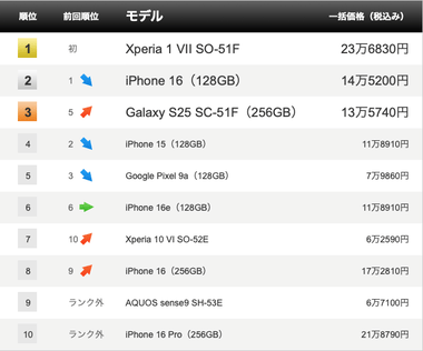 【朗報】ソニーの最新スマホ「Xperia 1 VII」ドコモ販売ランキング初登場1位に輝く