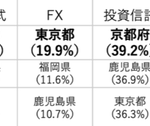 【悲報】投資、東京と京都の人以外あんまりやっていなかったｗｗｗ