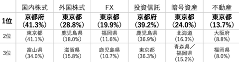 【悲報】投資、東京と京都の人以外あんまりやっていなかったｗｗｗ