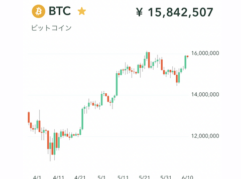 仮想通貨、ビットコインだけやたら強い。アルトは伸び悩み