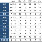 参院選投票先調査､自民29% 立憲･国民12% 参政党7% 石破内閣支持率は37%に回復