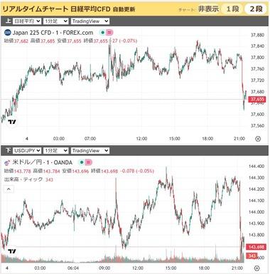 アメリカ 5月ADP雇用統計､3.7万人(予想11.2万人) トランプ｢パウエルは利下げしろ！遅すぎる！｣