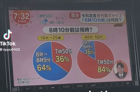 【悲報】｢8時10分前は何時？｣→Z世代｢8時～8時9分｣
