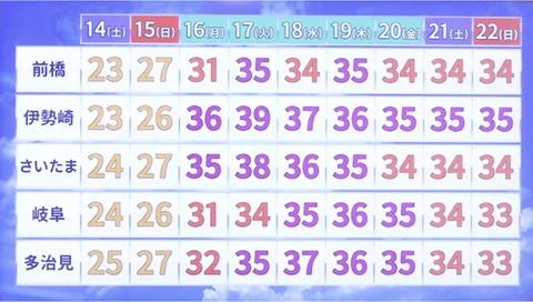 【悲報】日本、終わる。来週、39℃