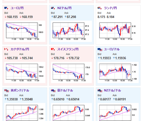 【相場】市場はリスク選好の動き　1ドル145円割れ間近　FRBメンバー発言もドル売り期待か