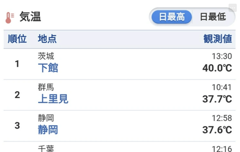 【悲報】茨城、40℃突破