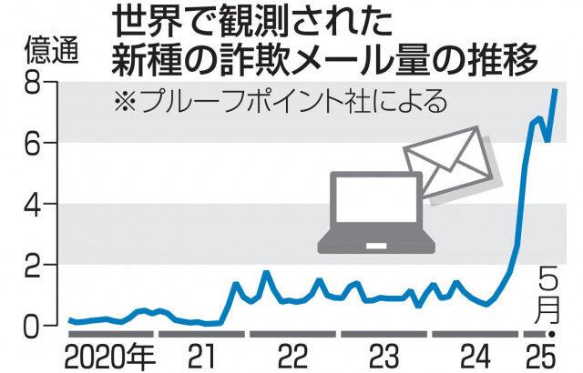 【✉】詐欺メール、日本を標的8割　生成AIが「言葉の壁」を突破