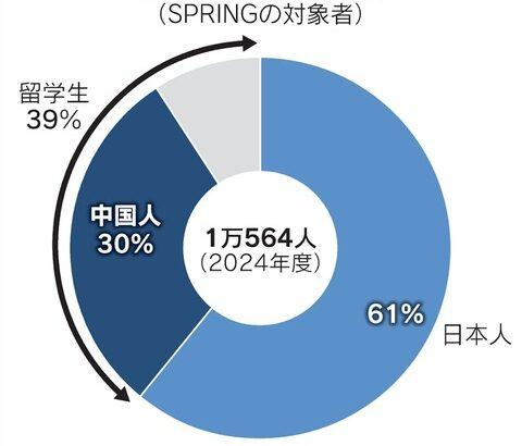 文科省、外国人留学生にも生活費として年240万円を支給していたSPRING支援金を日本人限定へ変更