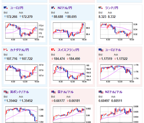【相場】日経平均上昇の流れはそろそろ一服？後場は利確売りの動きに　ドル円も145円台では反転し146円台半ばのレンジ圏に再度戻す　特に目立った材料は出ておらず