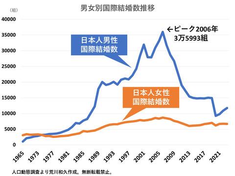 日本人男性の国際結婚がピークから6割も減ってしまった背景にある「お金にまつわる悲しくも残酷な話」