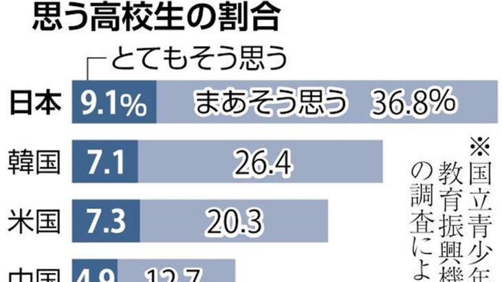 日本人「社会に出たら理科は不要」韓国中国台湾アメリカ人「社会に出たら理科は必要」
