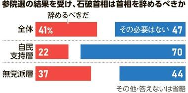 石破首相は｢辞めるべきだ｣41%｢その必要はない｣47% ｢自民全体に問題がある｣81%｢首相個人に問題がある｣10%