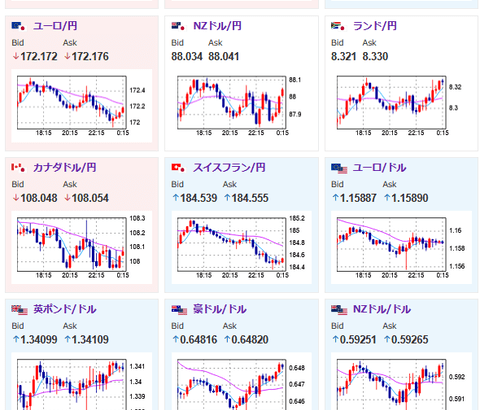 【相場】米輸入物価指数が弱く小売売上高は強い数字　ドル円は一時149円タッチも148円台半ばまで押し戻される　利下げ期待は特に変化なし