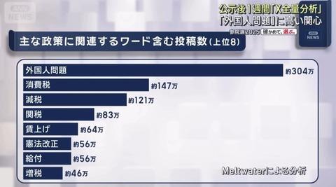【衝撃】参院選の争点、「外国人問題」が圧倒的一位だと判明する
