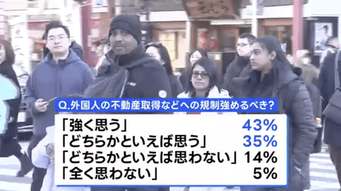 【緊急】外国人の入国管理や不動産取得「規制強化すべき」78％
