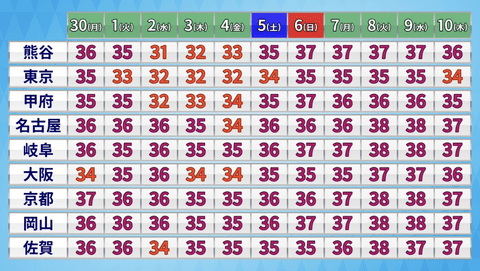 【悲報】7月の気温、38度が普通に。終わりだよこの国