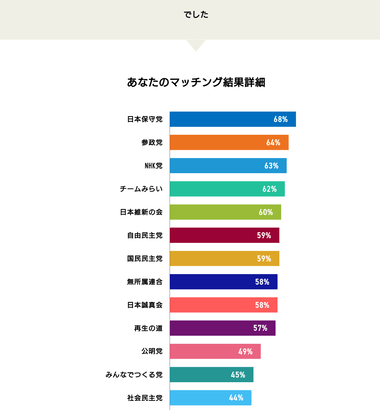 【画像】参議院選挙2025政党マッチング診断やってみた結果
