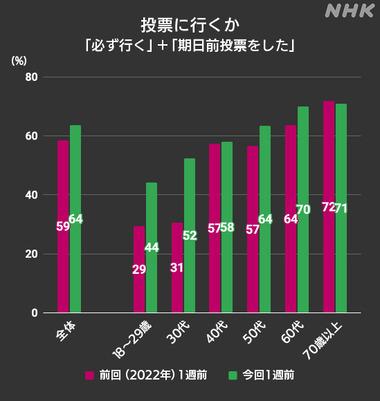 参院選期日前投票､過去最多 18日まで約2145万人で前回比1.33倍 若い世代で｢必ず行く+期日前投票した｣が増加