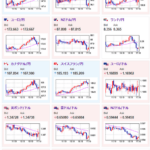 【相場】一時1ドル148円付近へ円安押し　日銀が次回会合で金利を据え置く可能性高いと伝わる