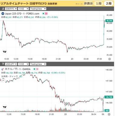 【緊急】アメリカのトランプ大統領｢日本と大規模なディールを完了した｡日本からの輸入品に15%関税｡日本は自動車や米､その他特定の農作物を含む貿易に対して国を開放｣