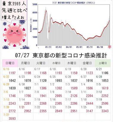 東京･近畿地方でコロナ感染者急増 暑くてもマスクつけなさい