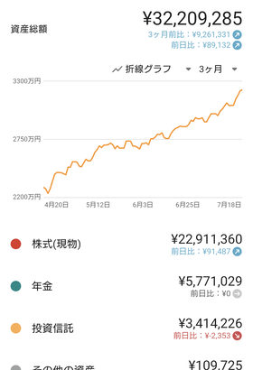 投資で金増えすぎワロタｗｗｗｗｗｗｗ