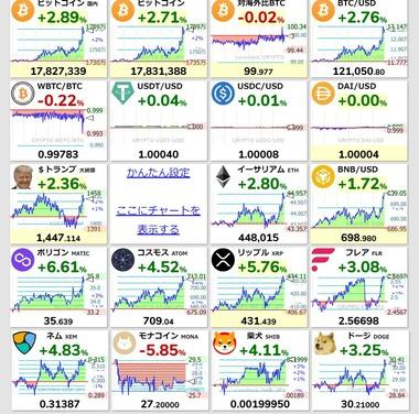 【朗報】ビットコイン価格､12万ドル(約1768万円)突破