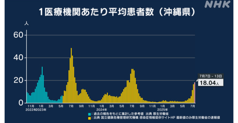 【悲報】沖縄県、新型コロナ感染爆発