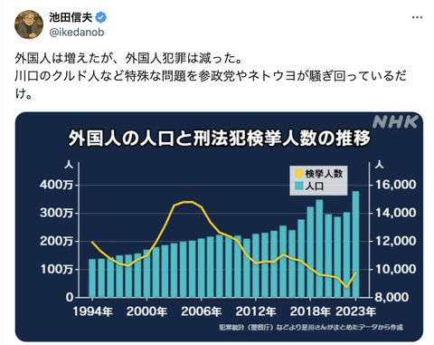 【正論】池田信夫「外国人は増えたが、外国人犯罪は減った。 特殊な問題を参政党やネトウヨが騒ぎ回ってるだけ」