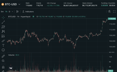 【速報】ビットコイン、12万ドル超え。間もなく1800万円