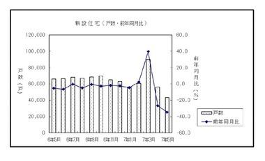 【悲報】日本人､ついに家を建てるお金が無くなる 5月の新設住宅着工戸数が前年比-34.4%