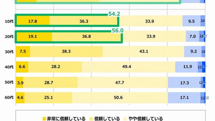 AIが「親友」「母」と並ぶ存在に　20代の4割が「名前」を命名