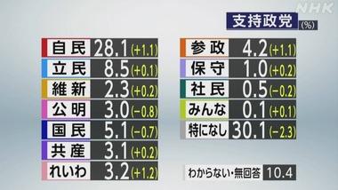 NHKの政党支持率調査､自民28.1％･立憲民主8.5％･国民民主5.1％･支持なし30.1％ 30代の立憲民主支持率はたったの0.9%･･･
