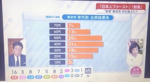【衝撃】自公、歴史的大敗。参政党、大躍進
