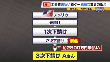 大阪･関西万博のアメリカ館､2次下請け業者が2800万円の工事費未払い 3次下請け業者は車売却し､自宅売却検討｢息子に大学を辞めてもらって…ごめんなって｣