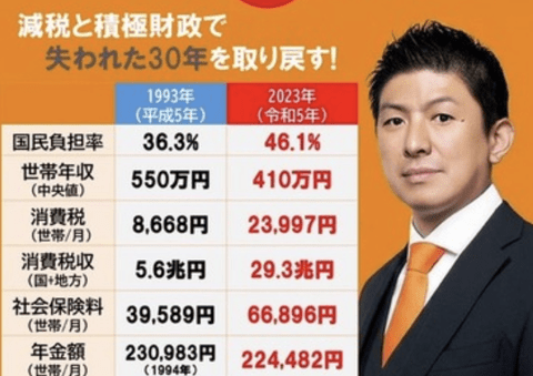 【正論】参政党「30年間自民党に政権を任せた結果がこちら」パシャ