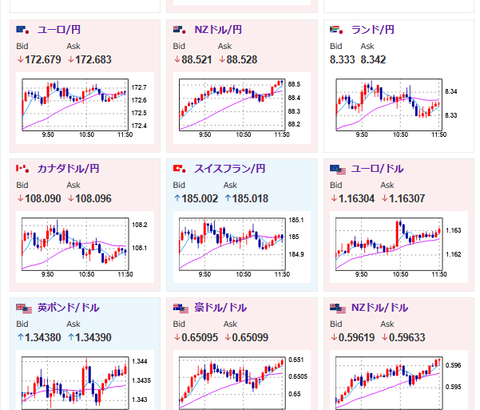 【相場】仮想通貨が順調に上昇中　アルトコインの上げ幅大きめ　為替は若干円売りも大きな動きはなし