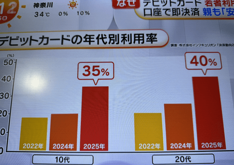 若者「クレジットは怖いからデビットカード使ってる」←これ