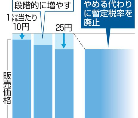 ガソリン暫定税率廃止、課題残る　スタンドなど現場負担も論点