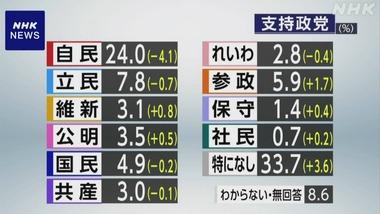 【謎】自民党の支持率､なぜか大幅下落して政権復帰後最低の24％に 立民7.8％ 参政5.9％