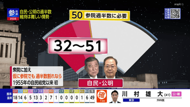 参院選開票､自民･公明の過半数維持は難しい情勢 国民民主･参政党が大幅増加 チームみらいが1議席以上獲得