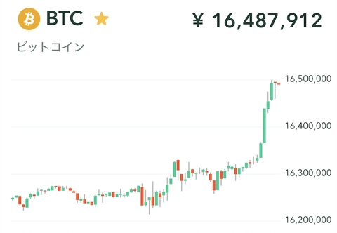 【速報】ビットコイン、史上最高値を更新。日本円ガチホの人、まじでやばいよ