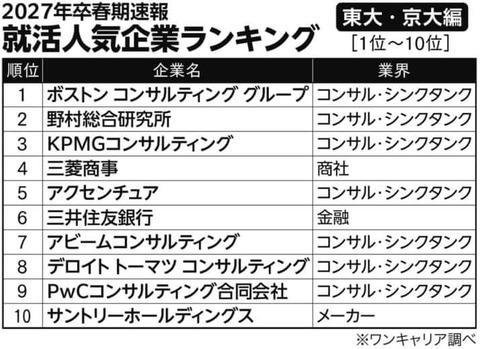 東大生の就職先人気一番→コンサル←これまじでどういう仕事してるか謎なんだけど