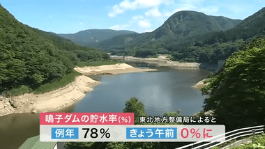 宮城･鳴子ダムの貯水率がゼロに  貯水率低下している新潟･上越市では水が売り切れになるスーパーも